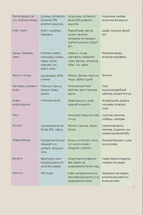 Список запрещенных продуктов при сахарном диабете 2 типа таблица. Список продуктов разрешенных при сахарном диабете 2 типа. Сахарный диабет 2 питание таблица. Сахарный диабет 2 типа диета питание таблица.