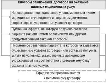 Методика заключения договора