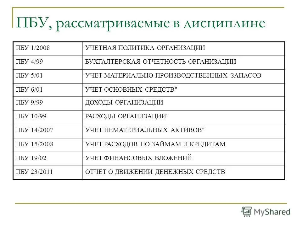 В иностранной валюте пбу 3. Положения по бухгалтерскому учету. ПБУ по бухгалтерскому учету. ПБУ список.