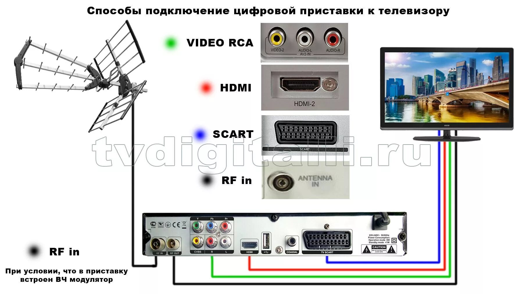 Подключить ресивер без антенны