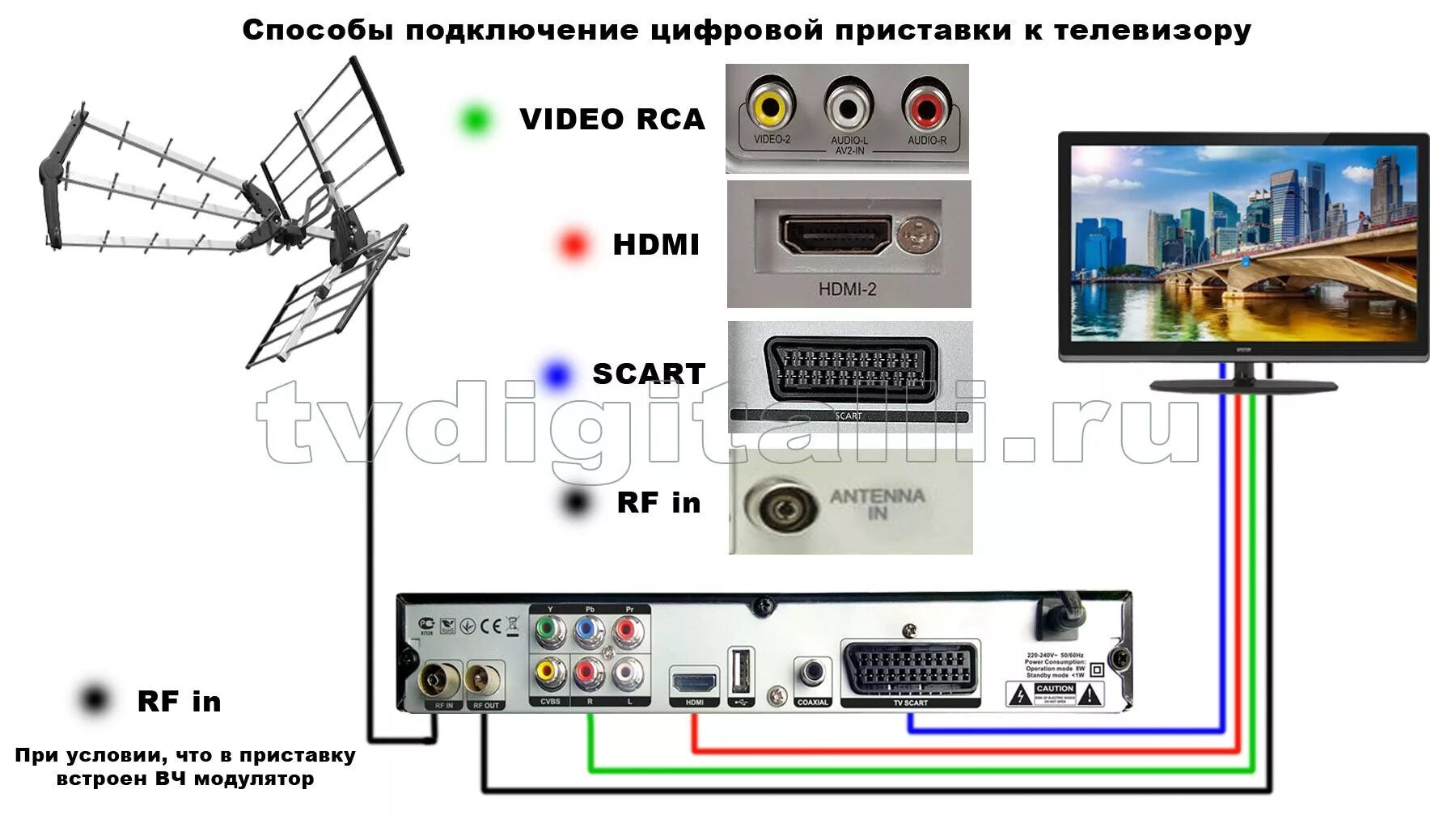 Как подключить телевизор через цифровую приставку. Схема подключения ЖК телевизор к цифровому телевидению. Схема подключения цифровой приставки. Как подключить старый телевизор к приставке т2. Схема соединения цифровой приставки с телевизором.