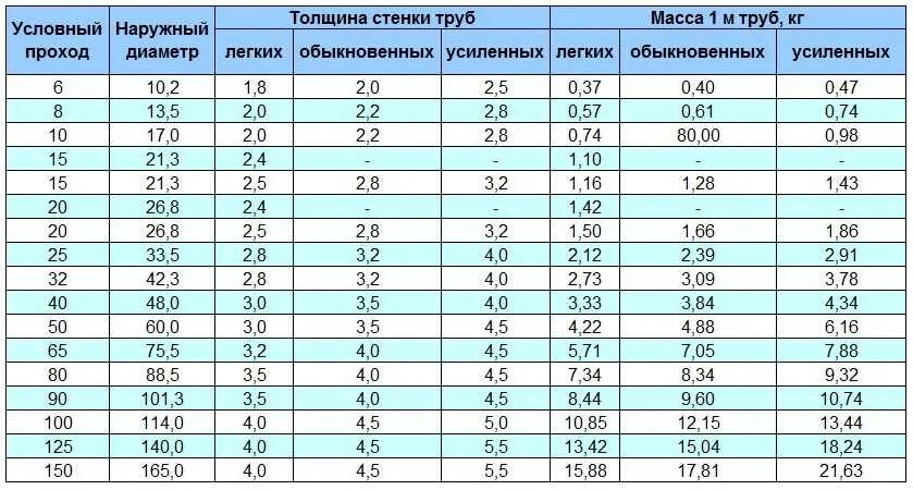 Диаметр стали. Труба вгп ду32 наружный диаметр. труба ду40 наружный диаметр. наружный диаметр 32 трубы стальной. наружный диаметр трубы 32 мм.