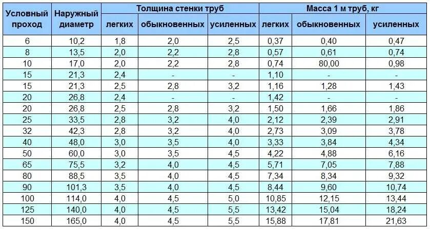 Ц диаметры. Труба ВГП ду32 наружный диаметр. Труба ду40 наружный диаметр. Наружный диаметр 32 трубы стальной. Наружный диаметр трубы 32 мм.