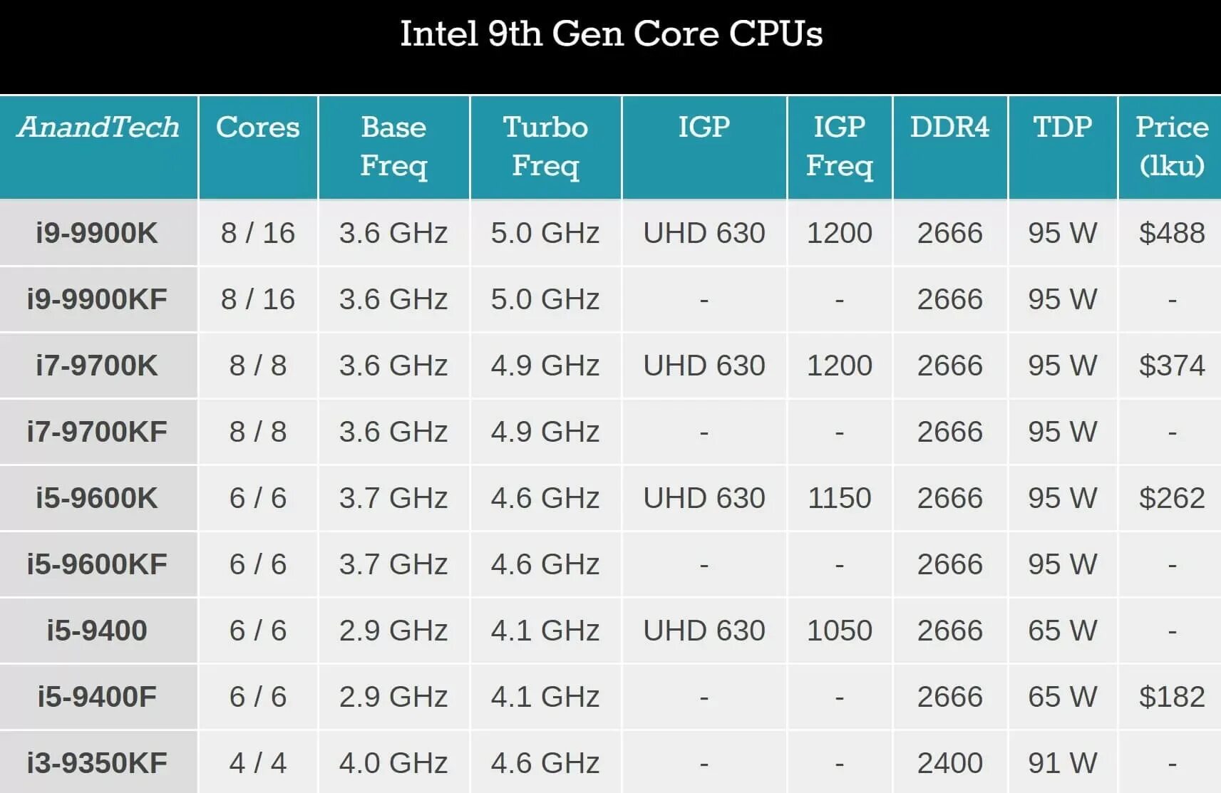 Поколения процессоров intel core i7. Поколения процессоров Intel Core i5. Линейка процессоров Intel Core i5. Intel Core i5 gen5. Поколение процессоров Intel Core i5 таблица.
