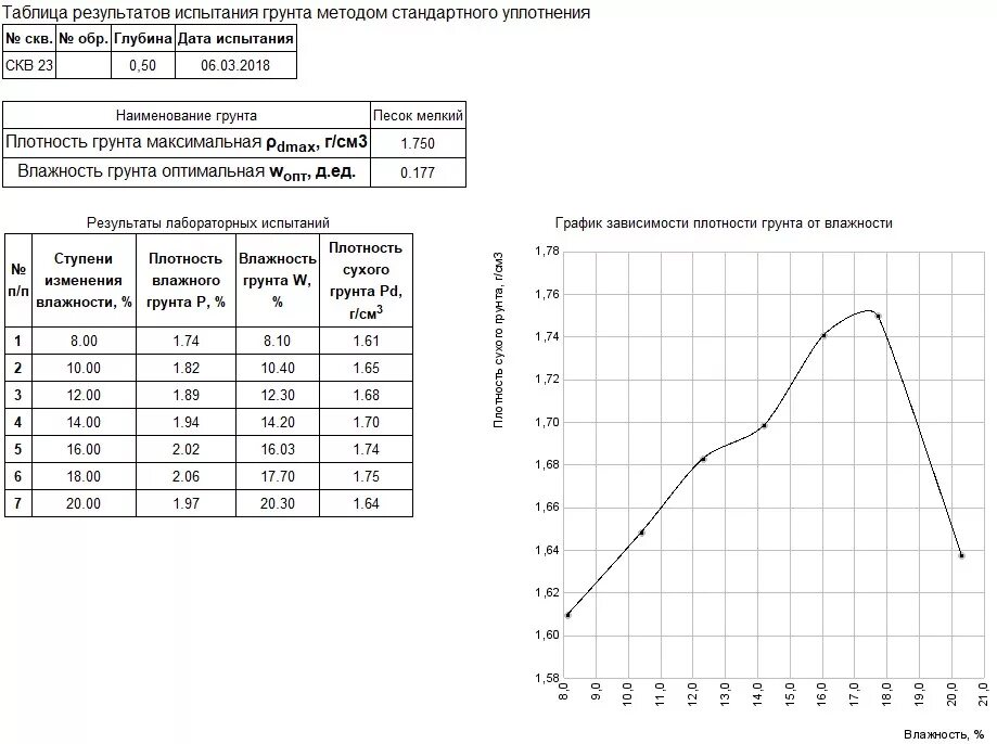 Максимальная плотность оптимальная влажность. Протокол стандартного уплотнения грунта. Протокол испытания грунта песка. Динамический плотномер грунта ZFG-3.0 чертеж. Таблица уплотнения песка плотномером д51.