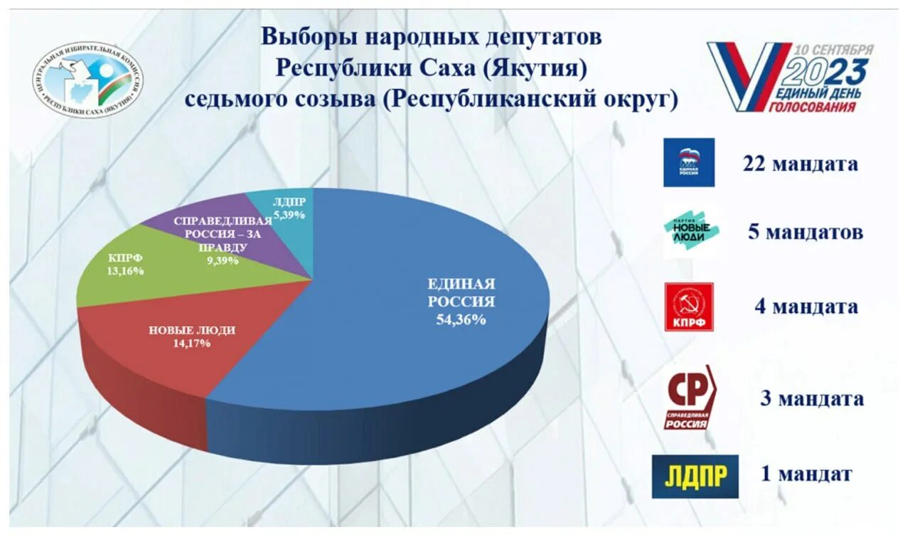 Распределение голосов на выборах 2024