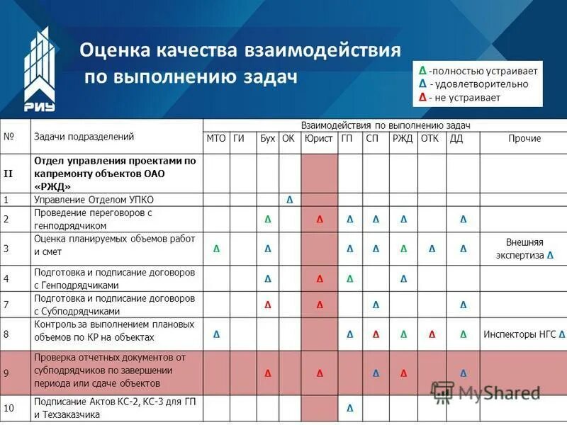 Оценка качества взаимодействия