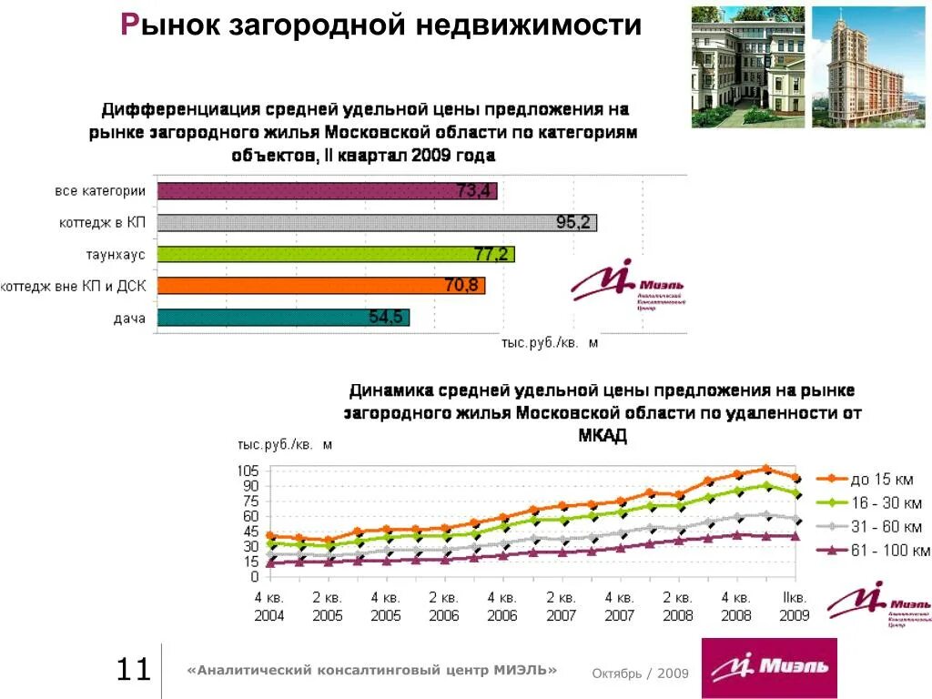 Анализ загородной недвижимости