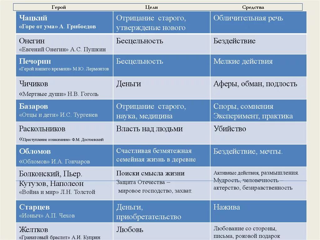 Жизненные цели Чацкого. Чацкий цель жизни. Цель в жизни. Пример цели персонажа.