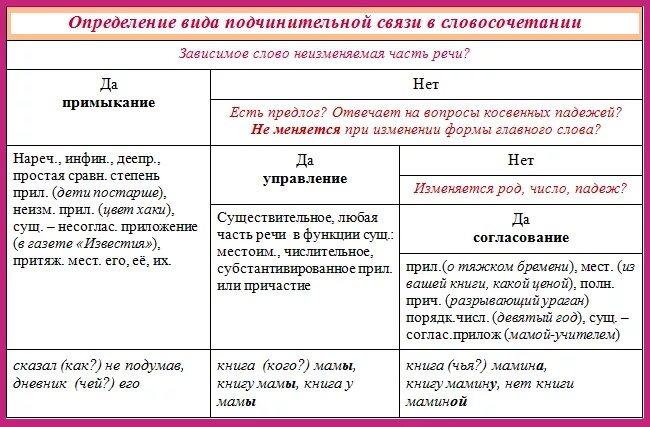 Разделив на группы словосочетание. Типы подчинительной связи в словосочетаниях. Управление Тип вид подчинительной связи. Виды подчинительной связи таблица. Подчинительная связь в словосочетании таблица.