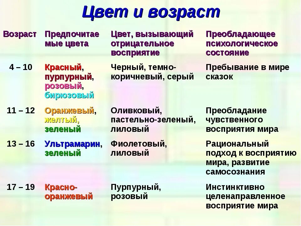 Психологические влияние цвета. Психология воздействия цвета. Таблица воздействия цвета на человека. Психологическое влияние цветов. Цвета по восприятию.