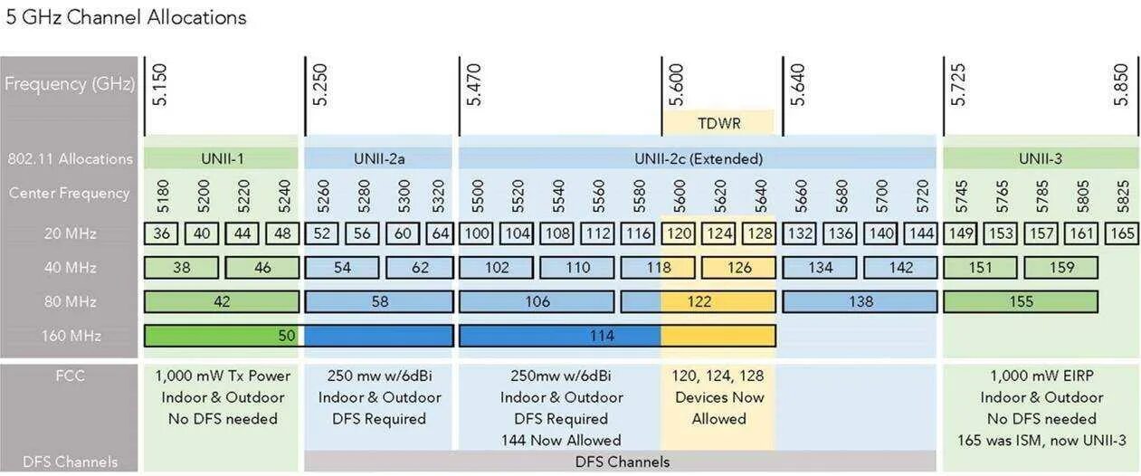 Частоты каналов WIFI 5ггц. WIFI 5ghz частоты каналов. Частотные каналы WIFI 5 ГГЦ. Таблица каналов WIFI 5 ГГЦ. Характеристика bi