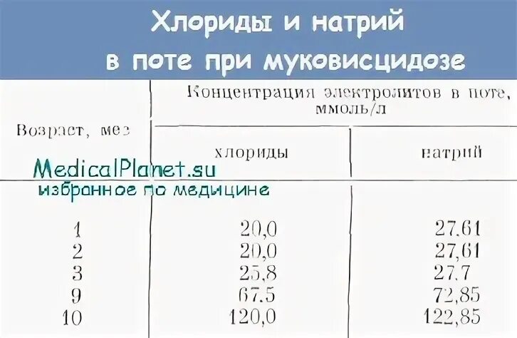 Хлориды норма