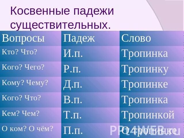 Косвенные падежи 4 класс русский. Косвенные падежи. Вопросы косвенных падежей. Вопросы косвенные Паджей. Вопросы качественных падежей.