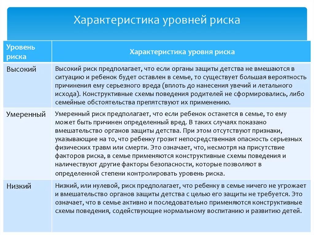 Семья группы риска это. Уровни риска с характеристиками. Характеристика рисков. Характеристика уровней. Характеристика уровня опасности.