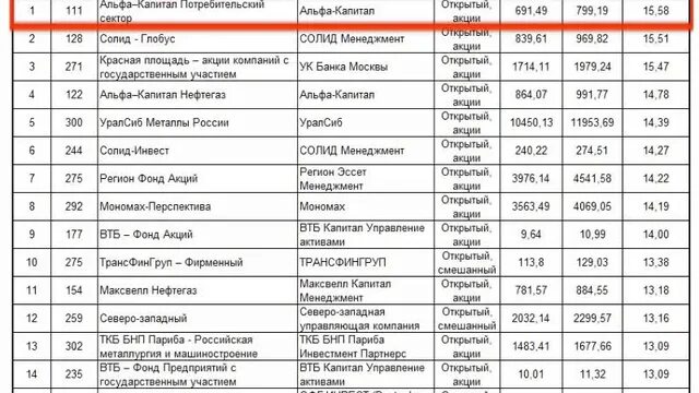 Первый инвестиционный ваучерный фонд. Первый инвестиционный фонд акции