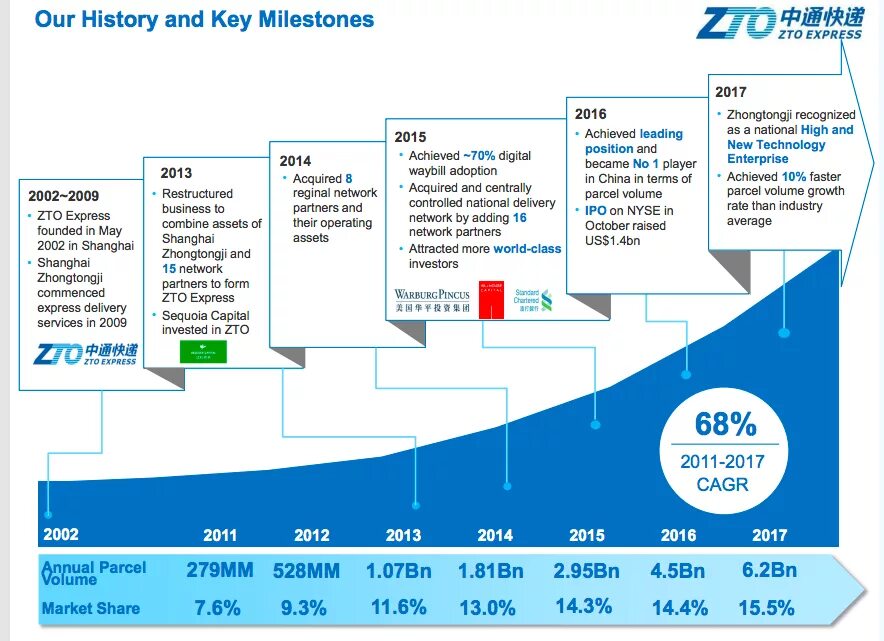 ZTO Express. ZTO Express (Cayman) Inc.. ZTO Express tracking. Market share Business.