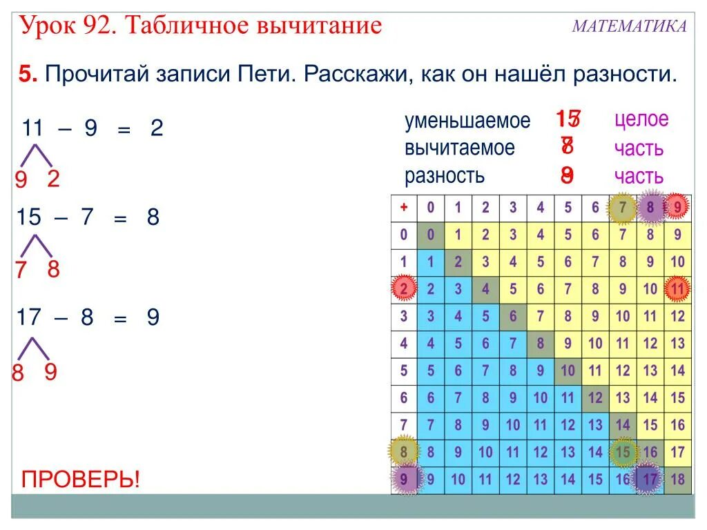 Таблица сложения через десяток 1. Таблица сложения и вычитания для 1 класса по математике до 20. Таблица сложения и вычитания в пределах 20. Таблица сложения и вычитания в пределах 20 2 класс. Таблица сложения и вычитания до 20 1 класс.