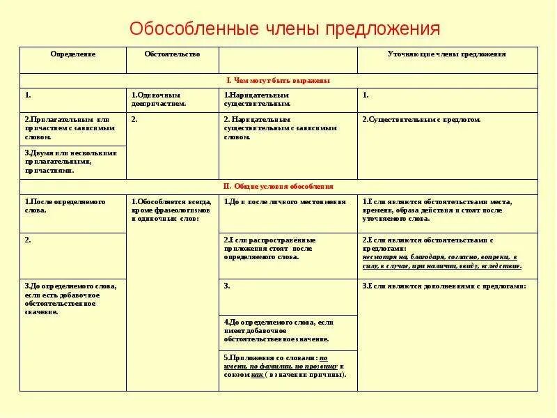 Виды обособленных второстепенных членов предложения