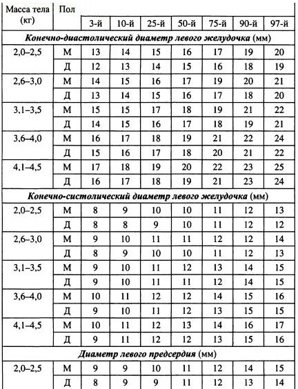 Нормы желудочков мозга у плода. Нормы УЗИ сердца у детей по возрасту таблица. Таблица показателей нормы УЗИ сердца у детей. Нормативы ЭХОКГ У детей по возрасту таблица. Диаметр правого желудочка норма у детей.