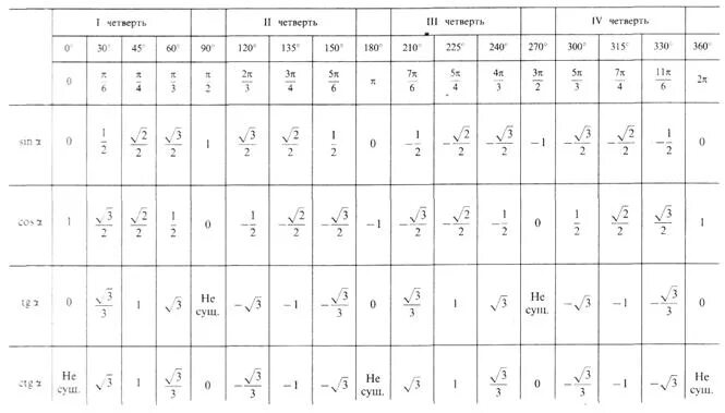 Таблица тригонометрических функций углов. Таблица тригонометрических функций некоторых углов. Значение углов тригонометрических функций таблица. Значения тригонометрических функций таблица полная по четвертям.