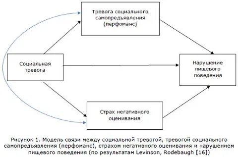 Социальная тревожность
