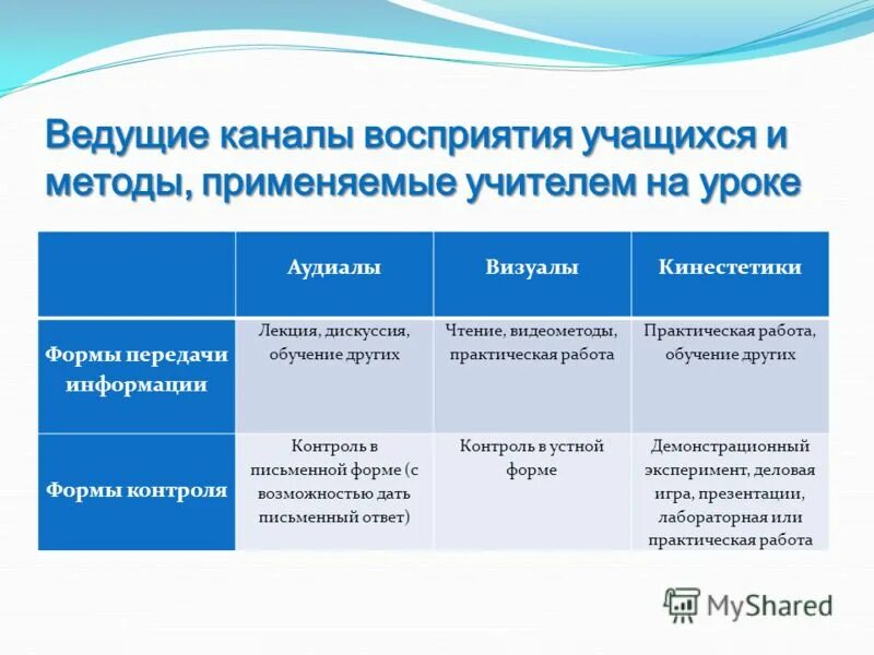 В рамках какого подхода обучающийся воспринимается. Формируемые ууд. Типы восприятия учеников. Методы зрительного восприятия. Пирамида методы методология и методика.