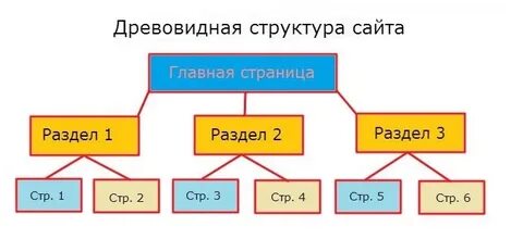 Структура правильна