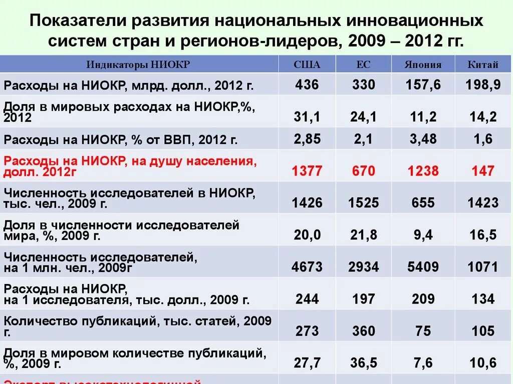 Развития национальной инновационной системы. Показатели развития. Показатели экономического развития региона. Показатели экономической эффективности страны. Показатели уровня развития страны.