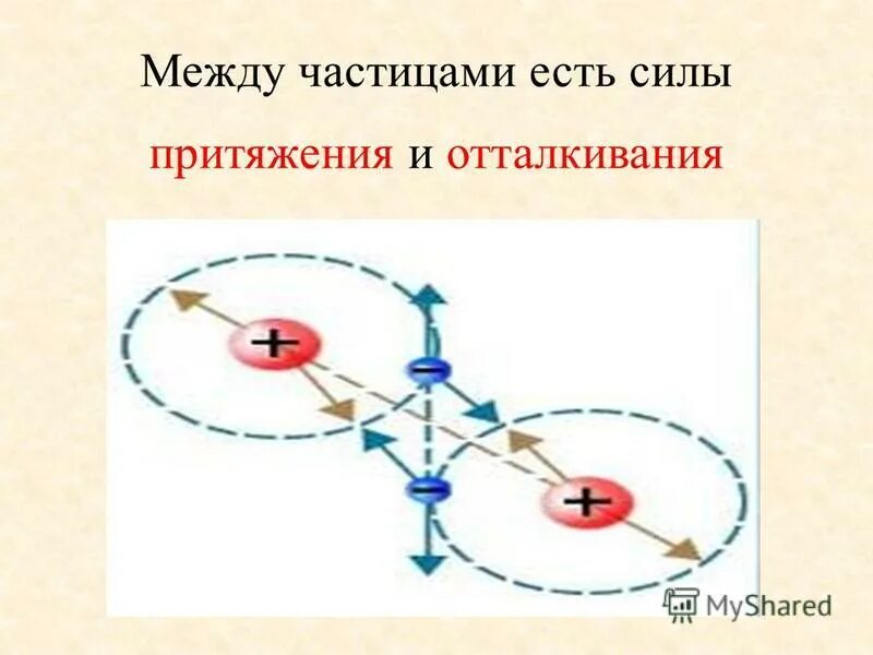 природа силы всемирного отталкивания. силы притяжения частиц. силы притяжения частиц. сила притяжения и сила отталкивания. силы молекулярного притяжения.