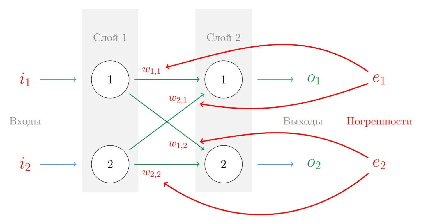 Нейросеть опен. Алгоритм обратного распространения ошибки. Алгоритм обратного распространения нейронной сети. Обратное распространение ошибки в нейронных сетях. Метод обратного распространения ошибки.