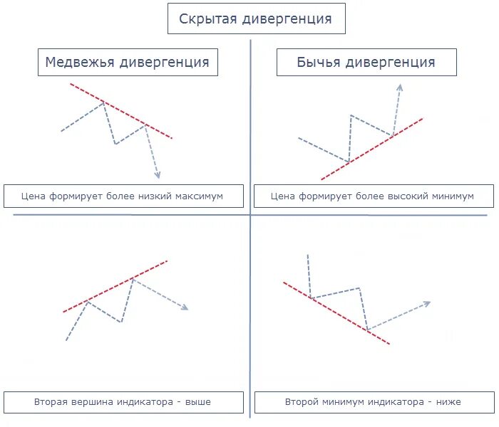 Термин дивергенция. Медвежья дивергенция на графике. дивергенция-конвергенция по тренду. скрытая дивергенция и конвергенция в трейдинге. бычья дивергенция на графике.