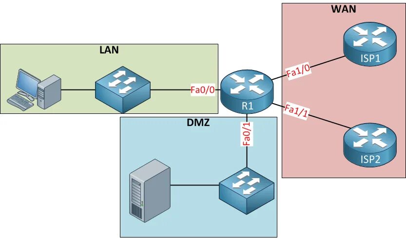 Dmz зона. WIFI роутер DMZ. Межсетевой экран и ДМЗ. Схема сети DMZ. Межсетевой экран и демилитаризованная зона.