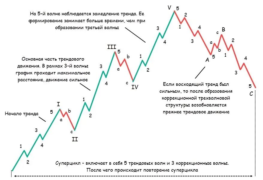 Приплыть нисходящая линия. Структура волны Эллиота. Волновой анализ Эллиотта 5 волн. Волны Эллиота нисходящий тренд. Эллиот волны анализ.