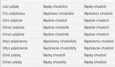 Спряжение глаголов польский