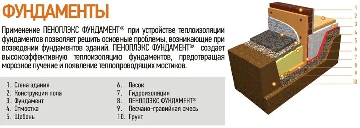 Утепление фундамента толщина. Утеплитель &quot;пеноплекс фундамент&quot; 100мм. утепление цоколя фундамента пеноплексом толщина. утепление фундаментной плиты пеноплексом. утепление плиты фундамента пеноплексом.