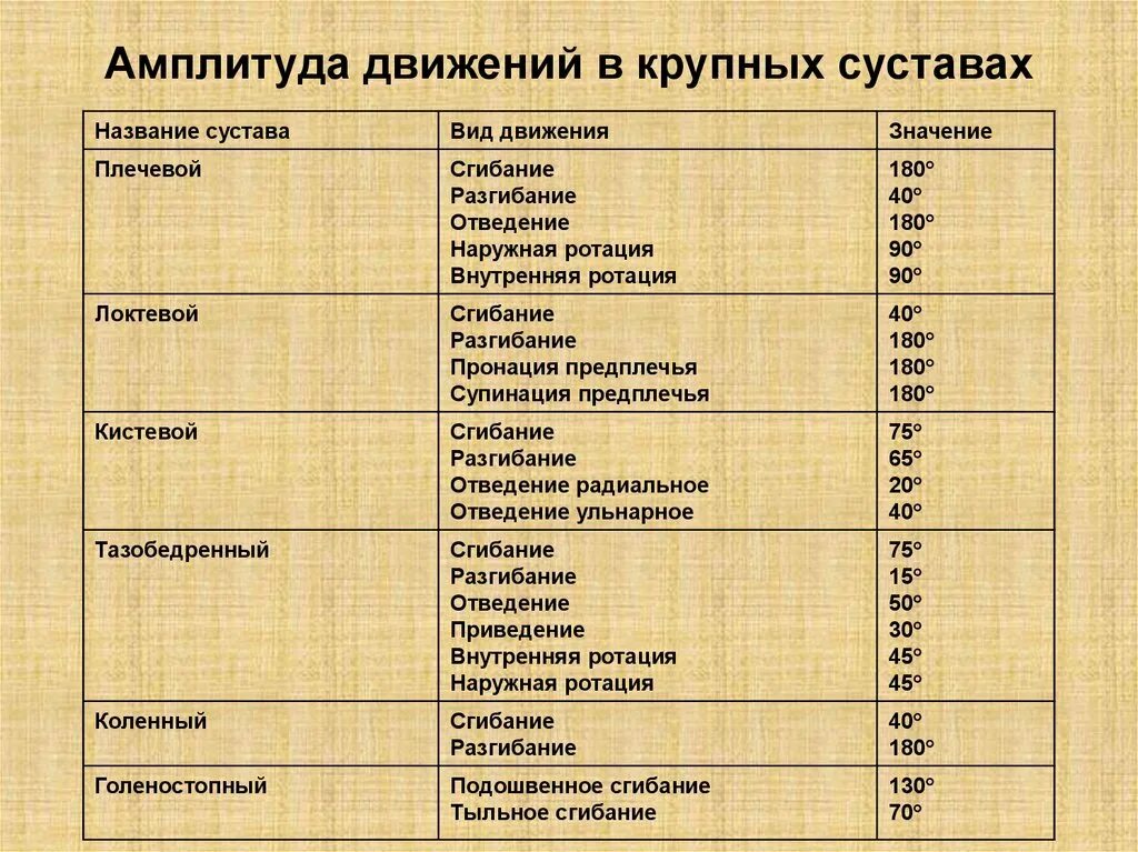 Объем движений в суставах. Объем движений в суставах таблица. амплитуда движений в суставах. объём движений в суставах в норме.