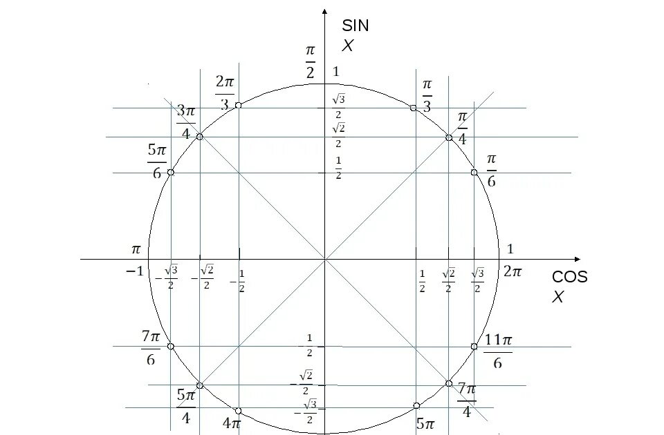 Синус альфа окружность. Тригонометрический круг -2п. Числовая окружность тригонометрия 10 класс. Тригонометрический круг 10. Тригонометрический круг синус пи.
