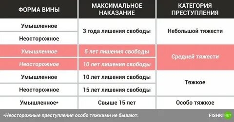 Срок давности по уголовным преступлениям средней тяжести