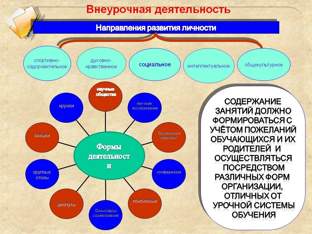 Схема содержания внеурочная деятельность. Внеурочная деятельность схема. Внеурочная деятельность в школе схема. Формы работы внеурочной деятельности. Направление деятельности учащихся