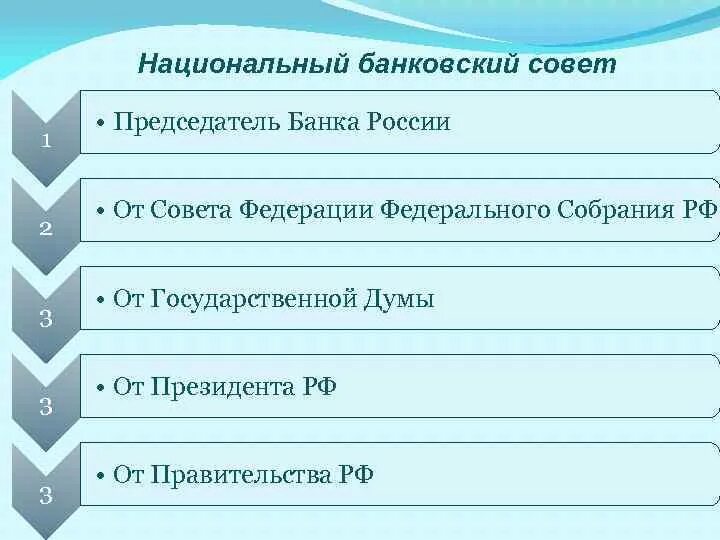 Национальный совет банка россии