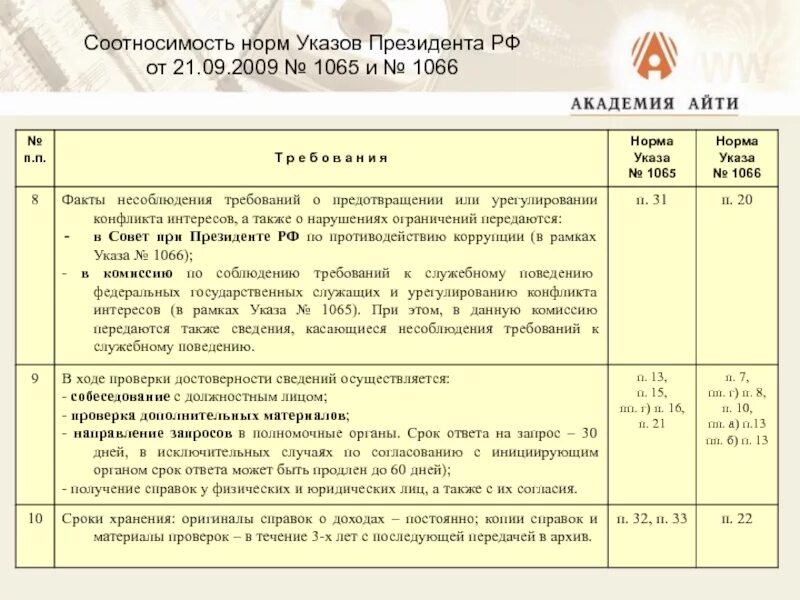 Указ президента 1065 от 21.09.2009. Указ президента 21.09.2009 1065 РФ. Сущность нормативных указов президента. Указ 1065 о проверке доходов. Нормативные указы принимает