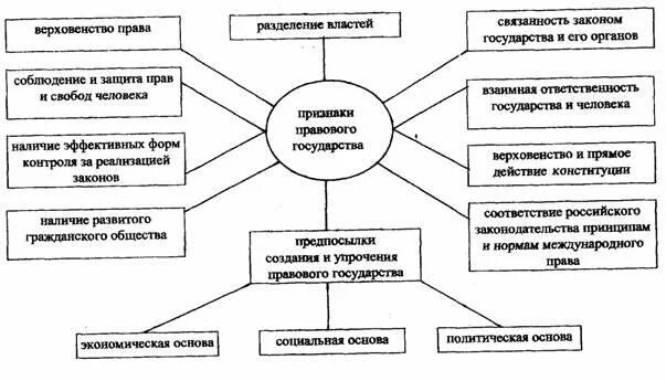 Электронная тетрадь Арины Федякиной: Гражданское общество и правовое государство