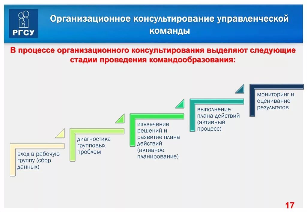 Этапы организационного консультирования. Организационное консультирование. Этапы управленческого консультирования. Этапы процесса управленческого консультирования.