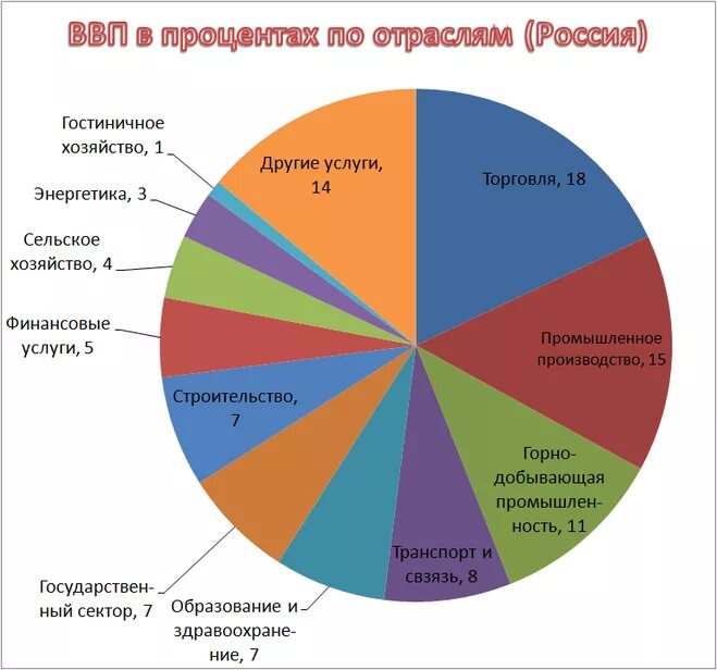 Экономические отрасли рф