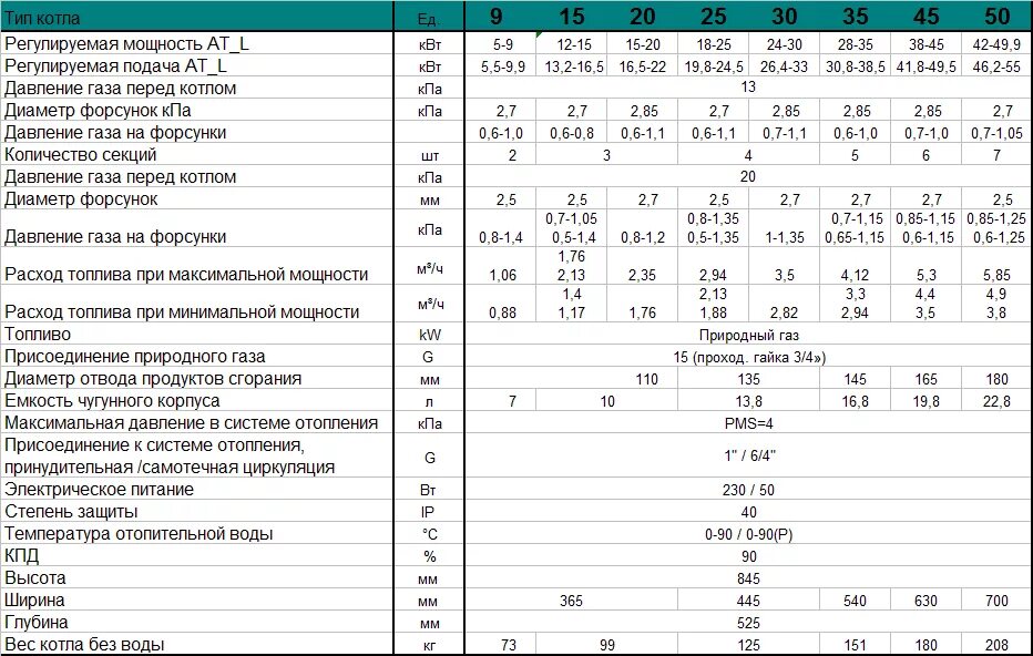 Котел 100 КВТ газовый расход газа. Расход газа котла 40 КВТ Лемакс. Котёл газовый мощность 2.5 КВТ промышленный. Котел 16 КВТ расход газа. Сравнение газовых котлов