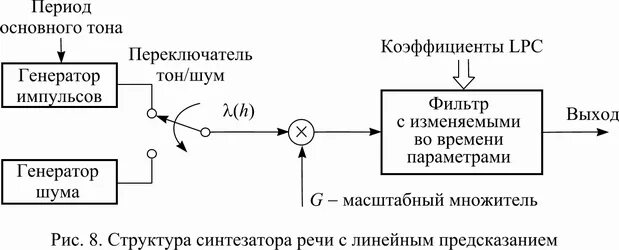 Вокодер с линейным предсказанием. Линейно-предсказывающее кодирование. Линейного предсказательного кодирования. Алгоритм LPC(линейное предсказание). Линейное предсказание