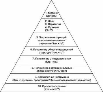 Свойства организационных целей
