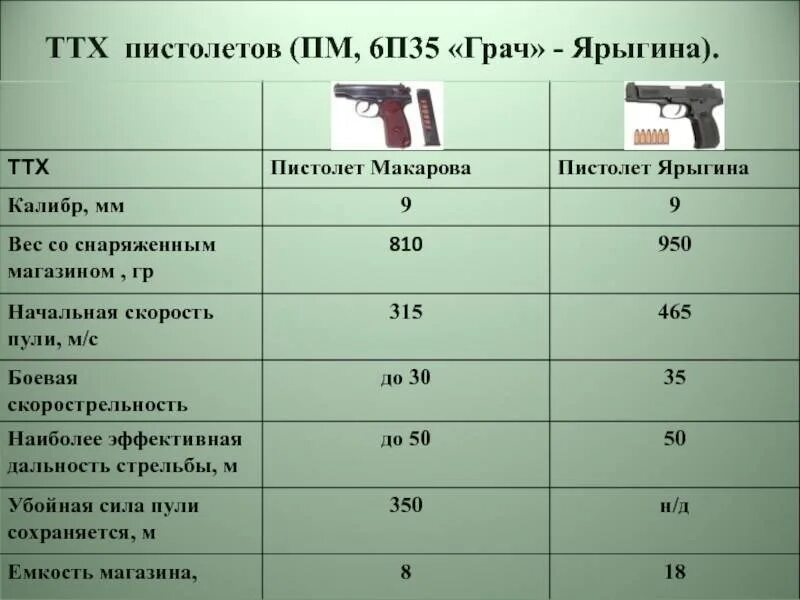 ТТХ пя 9мм Ярыгина основные. ТТХ пистолета Ярыгина 9 мм.