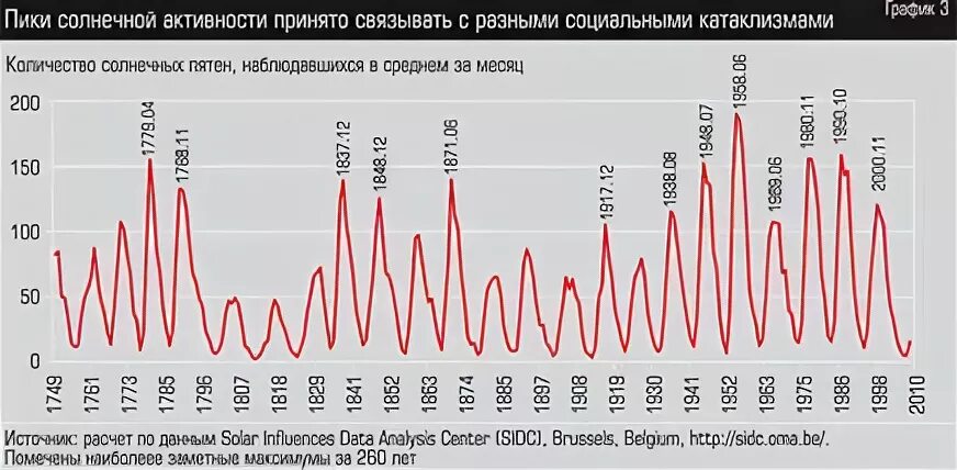 График солнечной активности по годам за последние 20. Циклы солнечной активности по годам график. График солнечной активности за 100 лет. График солнечной активности по годам с2000.